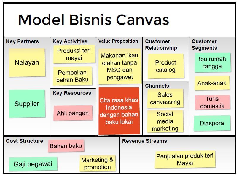 Cara Membuat Bisnis Model Canvas