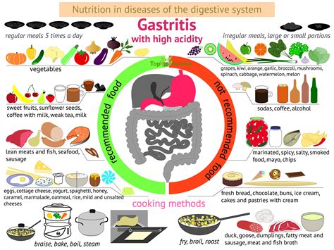 gastritis diet